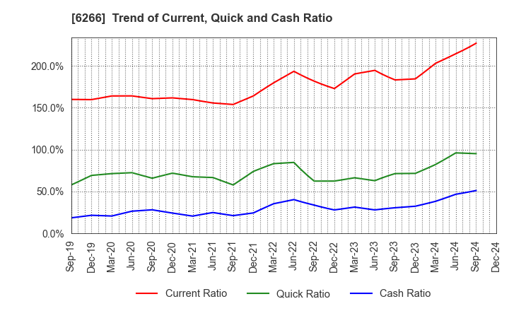 6266 TAZMO CO.,LTD.: Trend of Current, Quick and Cash Ratio