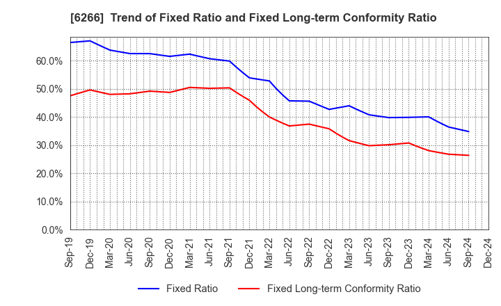 6266 TAZMO CO.,LTD.: Trend of Fixed Ratio and Fixed Long-term Conformity Ratio