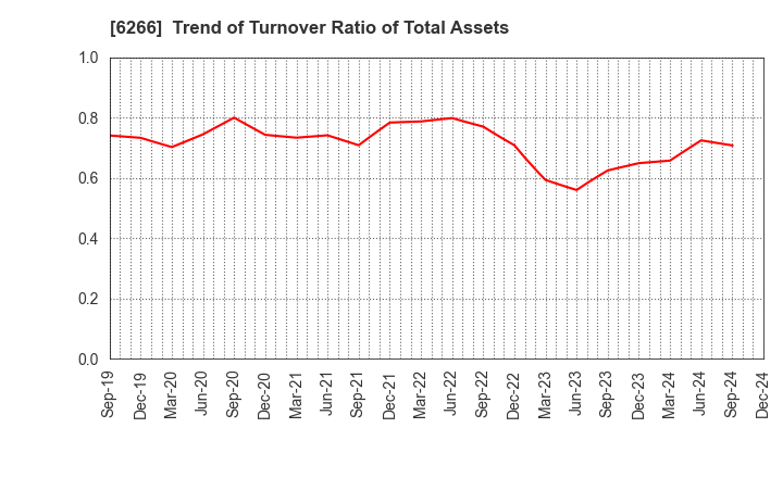 6266 TAZMO CO.,LTD.: Trend of Turnover Ratio of Total Assets