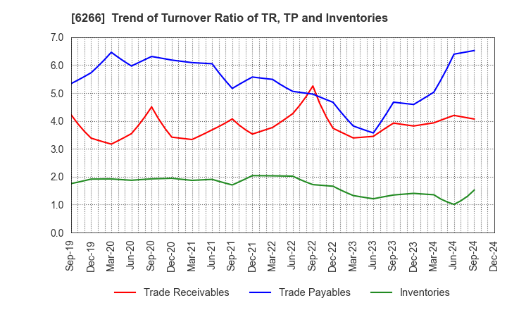 6266 TAZMO CO.,LTD.: Trend of Turnover Ratio of TR, TP and Inventories