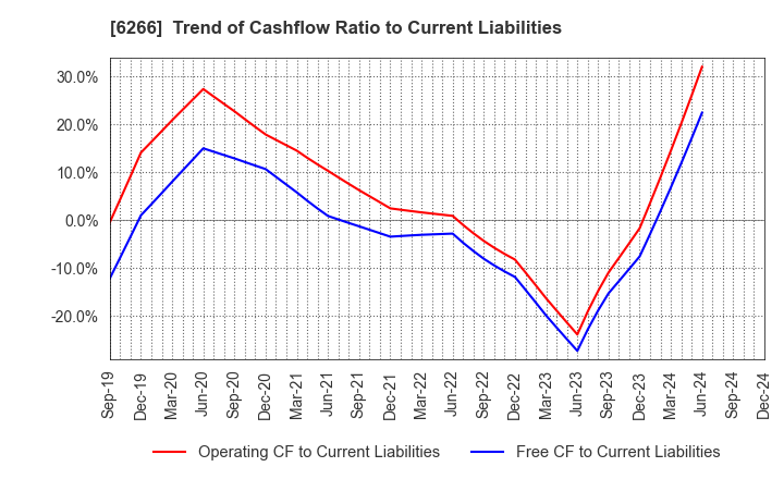 6266 TAZMO CO.,LTD.: Trend of Cashflow Ratio to Current Liabilities