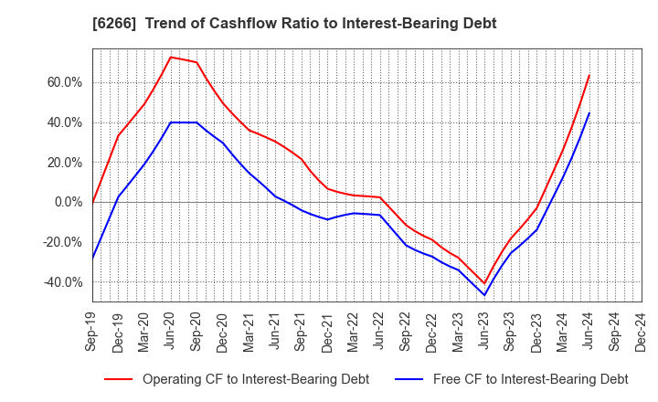 6266 TAZMO CO.,LTD.: Trend of Cashflow Ratio to Interest-Bearing Debt