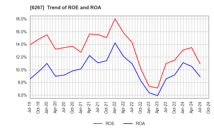 6267 GENERAL PACKER CO.,LTD.: Trend of ROE and ROA