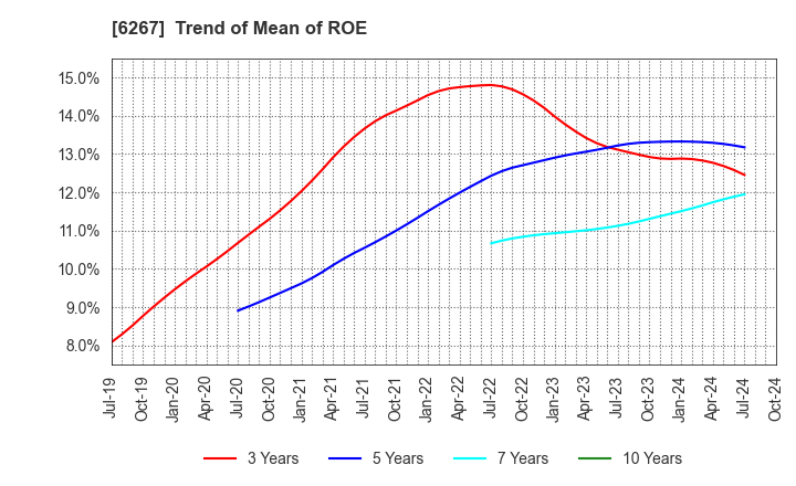 6267 GENERAL PACKER CO.,LTD.: Trend of Mean of ROE