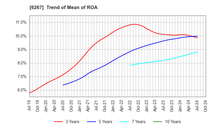 6267 GENERAL PACKER CO.,LTD.: Trend of Mean of ROA