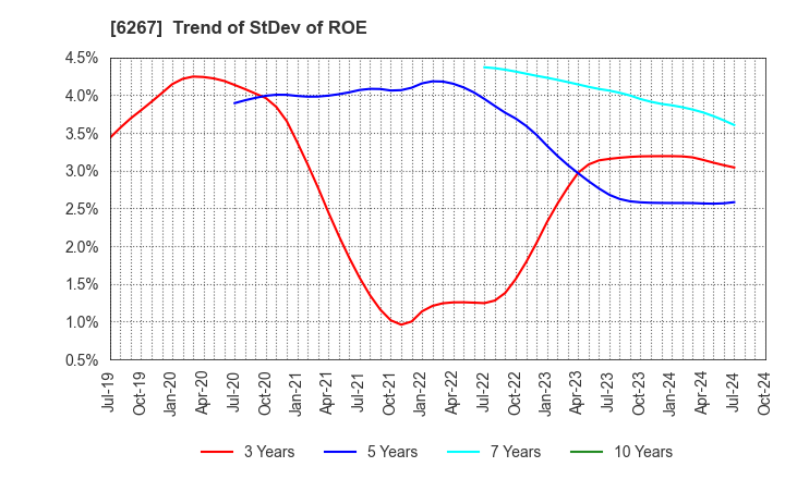 6267 GENERAL PACKER CO.,LTD.: Trend of StDev of ROE