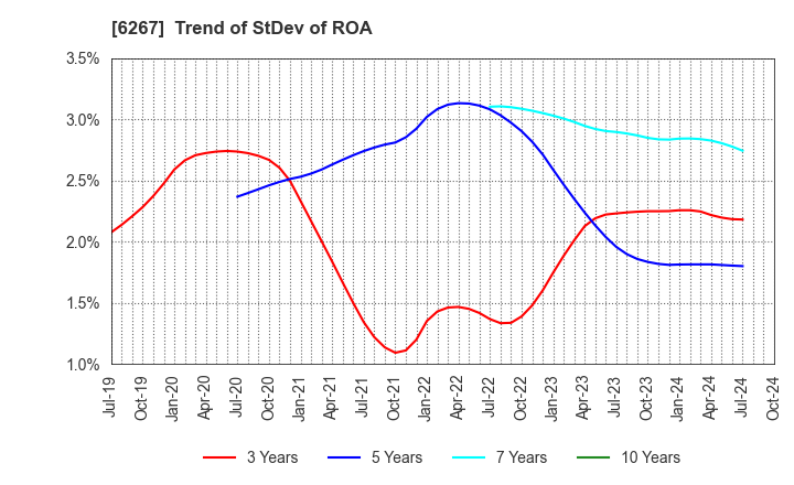 6267 GENERAL PACKER CO.,LTD.: Trend of StDev of ROA