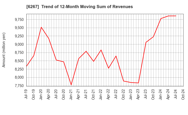 6267 GENERAL PACKER CO.,LTD.: Trend of 12-Month Moving Sum of Revenues