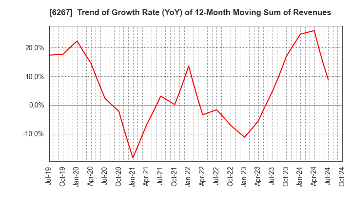 6267 GENERAL PACKER CO.,LTD.: Trend of Growth Rate (YoY) of 12-Month Moving Sum of Revenues