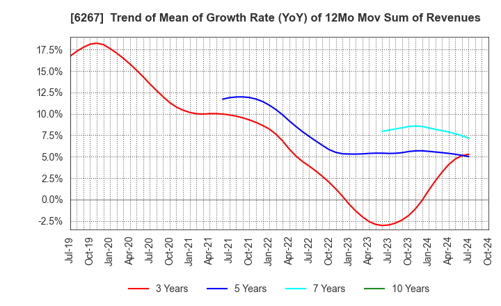 6267 GENERAL PACKER CO.,LTD.: Trend of Mean of Growth Rate (YoY) of 12Mo Mov Sum of Revenues