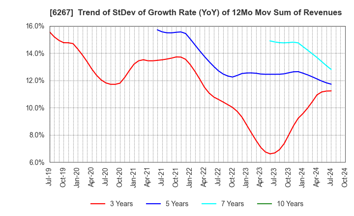 6267 GENERAL PACKER CO.,LTD.: Trend of StDev of Growth Rate (YoY) of 12Mo Mov Sum of Revenues