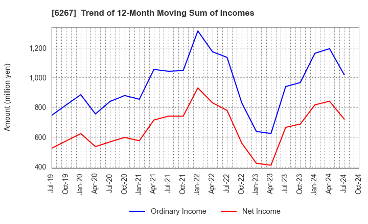 6267 GENERAL PACKER CO.,LTD.: Trend of 12-Month Moving Sum of Incomes