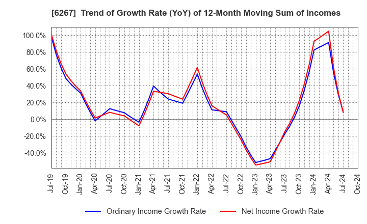 6267 GENERAL PACKER CO.,LTD.: Trend of Growth Rate (YoY) of 12-Month Moving Sum of Incomes