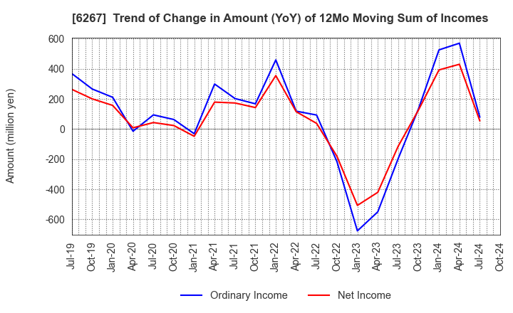 6267 GENERAL PACKER CO.,LTD.: Trend of Change in Amount (YoY) of 12Mo Moving Sum of Incomes