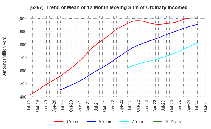 6267 GENERAL PACKER CO.,LTD.: Trend of Mean of 12-Month Moving Sum of Ordinary Incomes