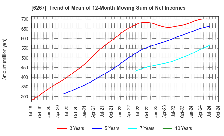 6267 GENERAL PACKER CO.,LTD.: Trend of Mean of 12-Month Moving Sum of Net Incomes