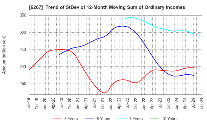 6267 GENERAL PACKER CO.,LTD.: Trend of StDev of 12-Month Moving Sum of Ordinary Incomes