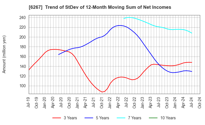 6267 GENERAL PACKER CO.,LTD.: Trend of StDev of 12-Month Moving Sum of Net Incomes