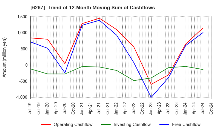 6267 GENERAL PACKER CO.,LTD.: Trend of 12-Month Moving Sum of Cashflows