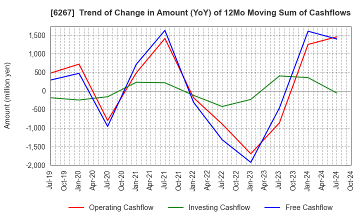 6267 GENERAL PACKER CO.,LTD.: Trend of Change in Amount (YoY) of 12Mo Moving Sum of Cashflows