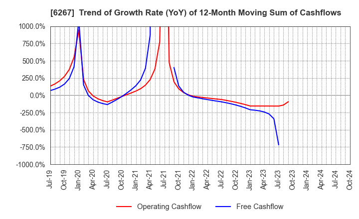 6267 GENERAL PACKER CO.,LTD.: Trend of Growth Rate (YoY) of 12-Month Moving Sum of Cashflows