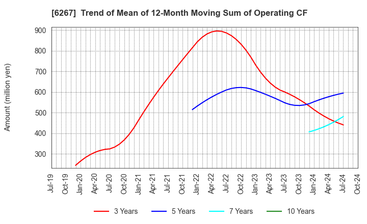 6267 GENERAL PACKER CO.,LTD.: Trend of Mean of 12-Month Moving Sum of Operating CF