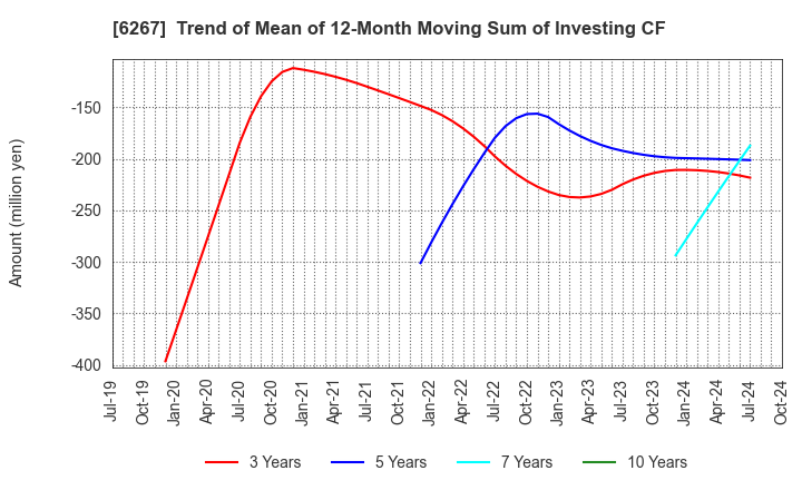 6267 GENERAL PACKER CO.,LTD.: Trend of Mean of 12-Month Moving Sum of Investing CF