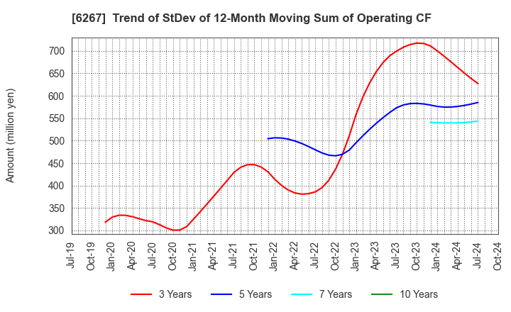 6267 GENERAL PACKER CO.,LTD.: Trend of StDev of 12-Month Moving Sum of Operating CF