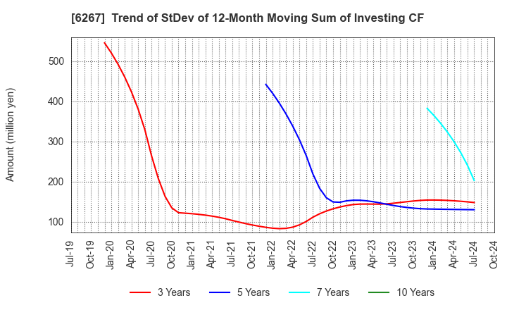 6267 GENERAL PACKER CO.,LTD.: Trend of StDev of 12-Month Moving Sum of Investing CF