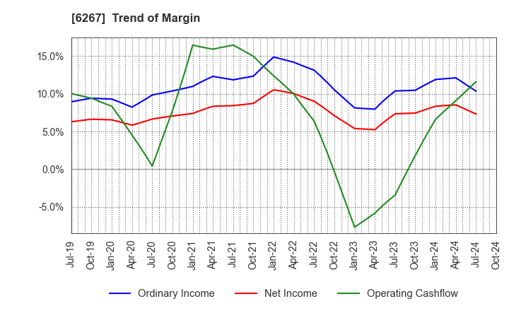 6267 GENERAL PACKER CO.,LTD.: Trend of Margin