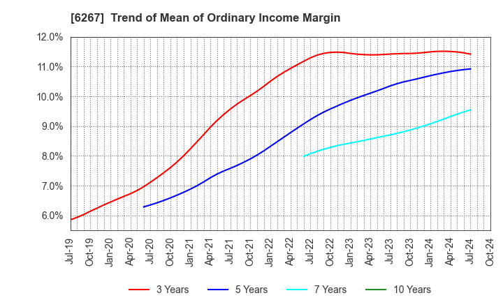 6267 GENERAL PACKER CO.,LTD.: Trend of Mean of Ordinary Income Margin