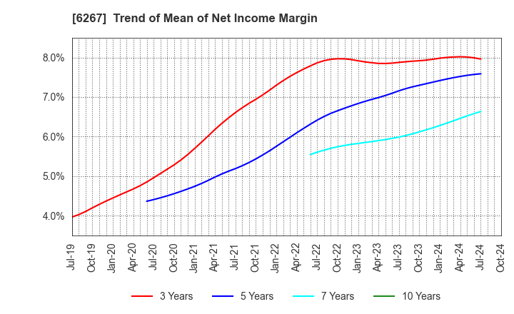 6267 GENERAL PACKER CO.,LTD.: Trend of Mean of Net Income Margin