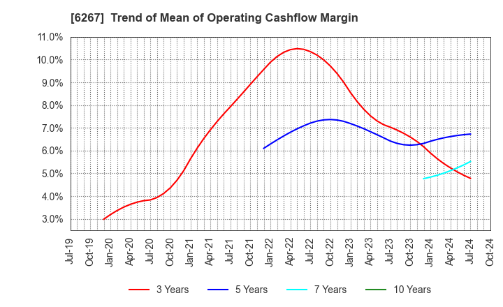 6267 GENERAL PACKER CO.,LTD.: Trend of Mean of Operating Cashflow Margin