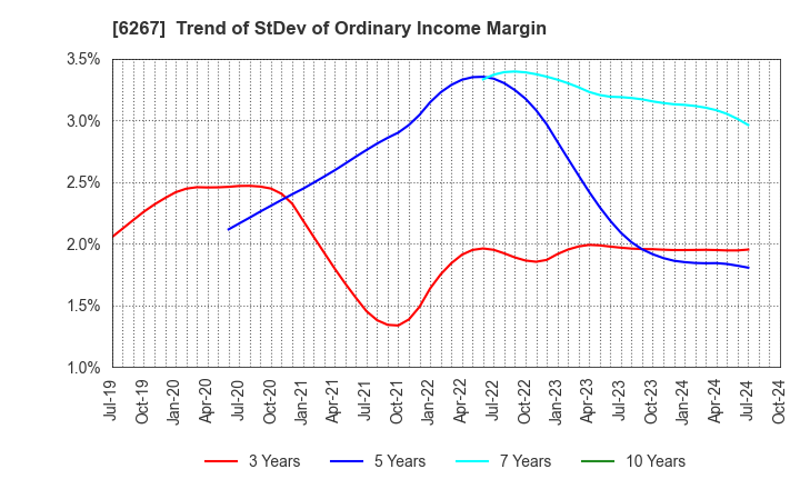 6267 GENERAL PACKER CO.,LTD.: Trend of StDev of Ordinary Income Margin