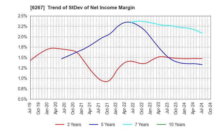 6267 GENERAL PACKER CO.,LTD.: Trend of StDev of Net Income Margin