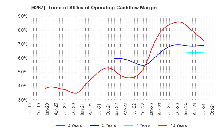 6267 GENERAL PACKER CO.,LTD.: Trend of StDev of Operating Cashflow Margin