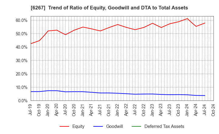 6267 GENERAL PACKER CO.,LTD.: Trend of Ratio of Equity, Goodwill and DTA to Total Assets