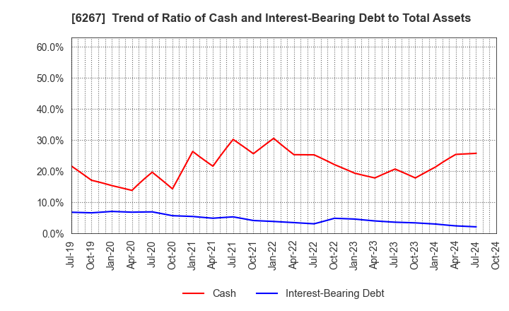 6267 GENERAL PACKER CO.,LTD.: Trend of Ratio of Cash and Interest-Bearing Debt to Total Assets