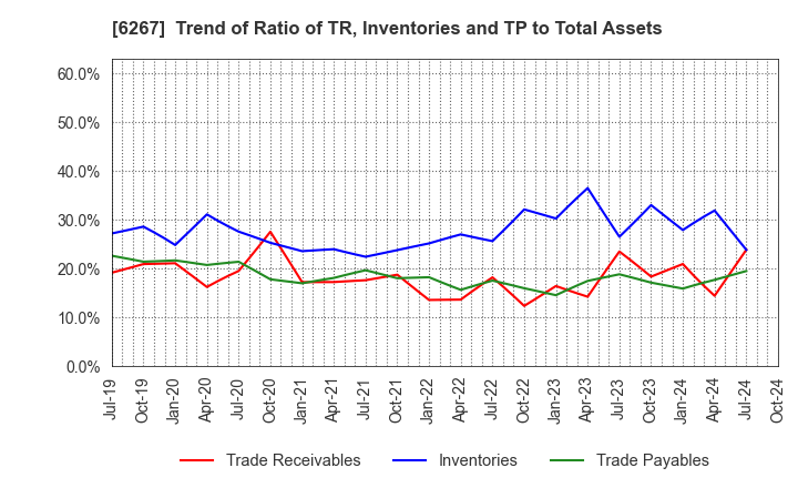 6267 GENERAL PACKER CO.,LTD.: Trend of Ratio of TR, Inventories and TP to Total Assets