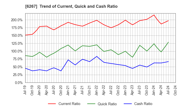 6267 GENERAL PACKER CO.,LTD.: Trend of Current, Quick and Cash Ratio