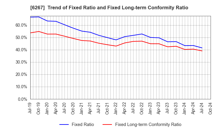 6267 GENERAL PACKER CO.,LTD.: Trend of Fixed Ratio and Fixed Long-term Conformity Ratio