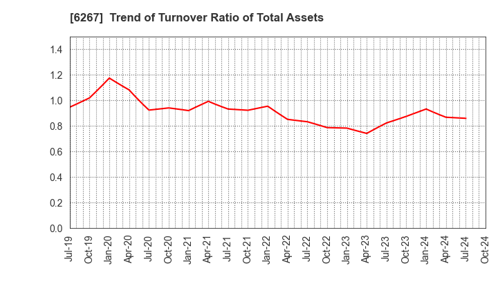 6267 GENERAL PACKER CO.,LTD.: Trend of Turnover Ratio of Total Assets