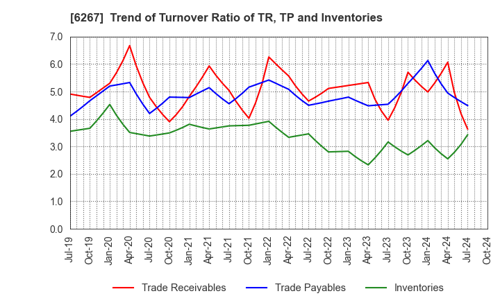 6267 GENERAL PACKER CO.,LTD.: Trend of Turnover Ratio of TR, TP and Inventories