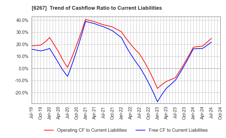 6267 GENERAL PACKER CO.,LTD.: Trend of Cashflow Ratio to Current Liabilities