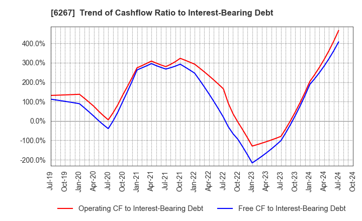 6267 GENERAL PACKER CO.,LTD.: Trend of Cashflow Ratio to Interest-Bearing Debt