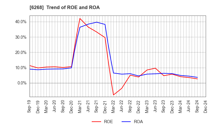 6268 Nabtesco Corporation: Trend of ROE and ROA