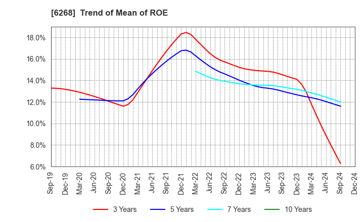 6268 Nabtesco Corporation: Trend of Mean of ROE