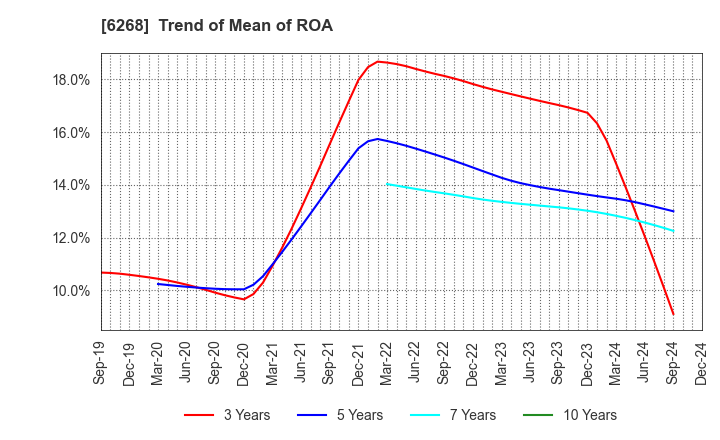 6268 Nabtesco Corporation: Trend of Mean of ROA