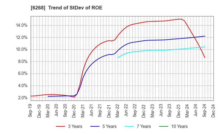 6268 Nabtesco Corporation: Trend of StDev of ROE