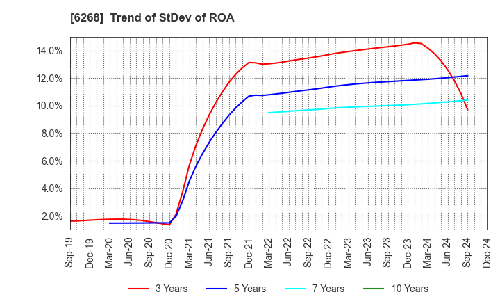 6268 Nabtesco Corporation: Trend of StDev of ROA